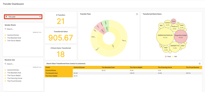 Apicbase Transfer Dashboard 2