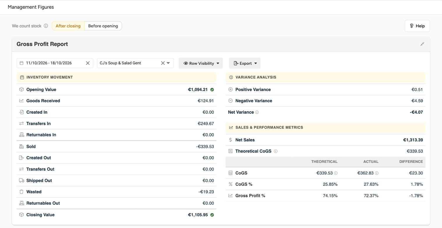 The Gross Profit Report for one outlet, 11 to 18 October 2026, After closing, with green ticks on Opening Value and Closing Value and the Inventory Movement, Variance Analysis and Sales & Performance Metrics sections