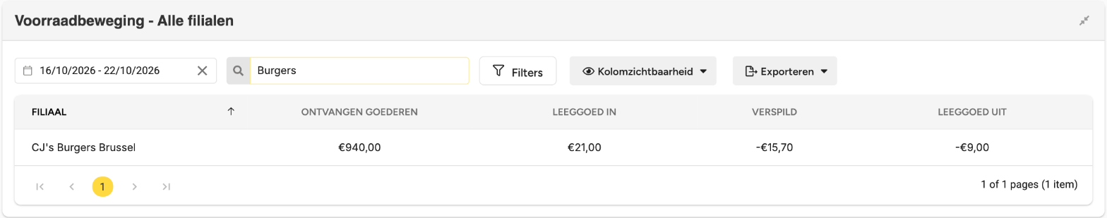 Voorraadbeweging - Alle filialen met Leeggoed In €21,00 en Leeggoed uit -€9,00 naast Ontvangen goederen en Verspild voor één filiaal