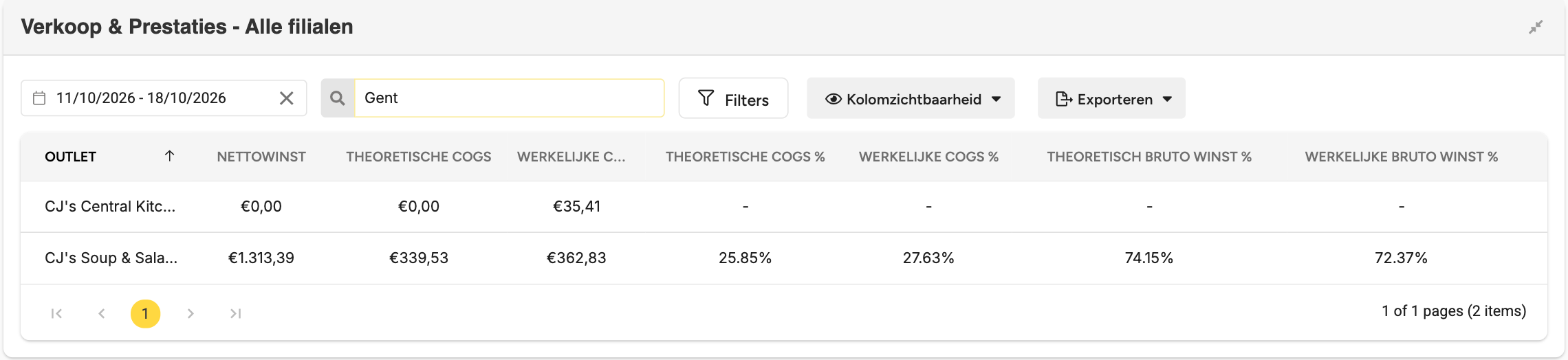 Verkoop & Prestaties - Alle filialen, 11 tot 18 oktober 2026, gezocht op Gent, met de netto verkoop, de theoretische en werkelijke CoGS en de percentages per filiaal