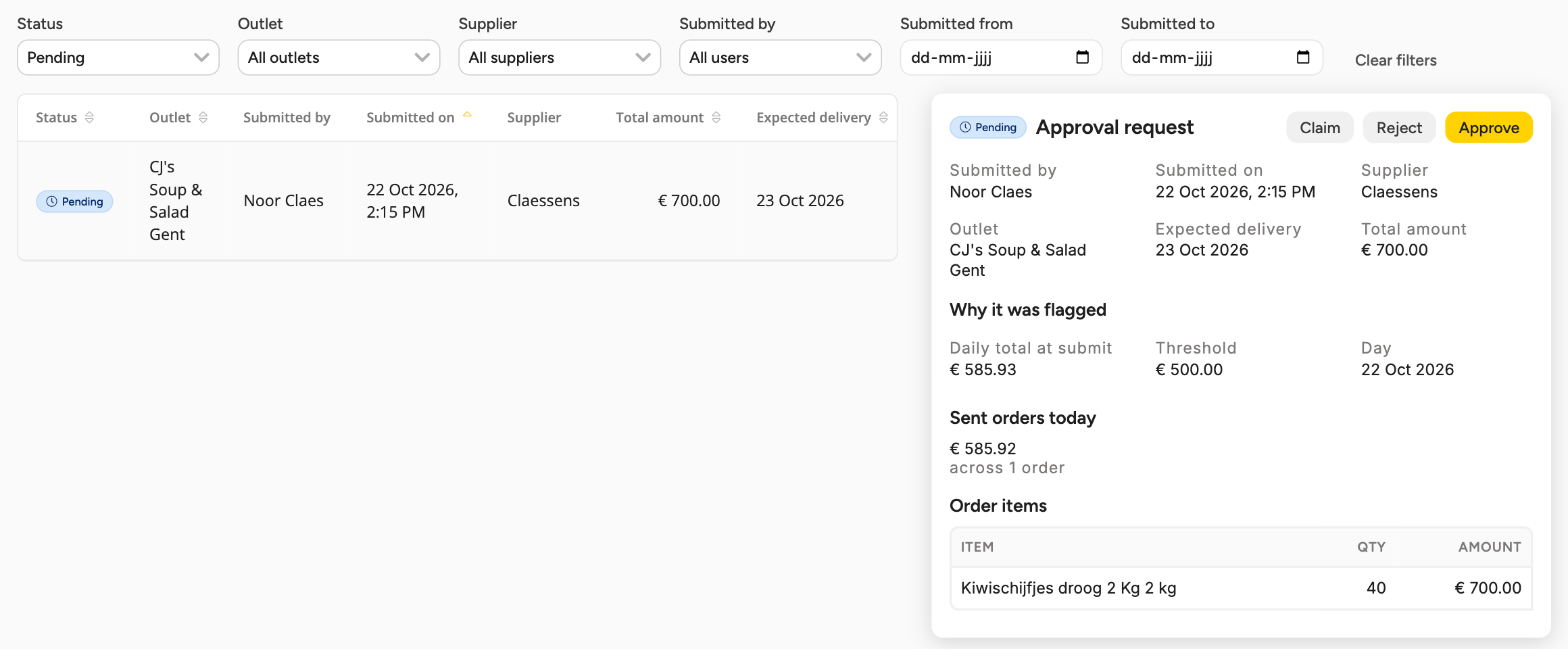 The Order Approvals page with a pending request selected and the side panel showing Why it was flagged: Daily total at submit, Threshold and Day, with Sent orders today and the order items