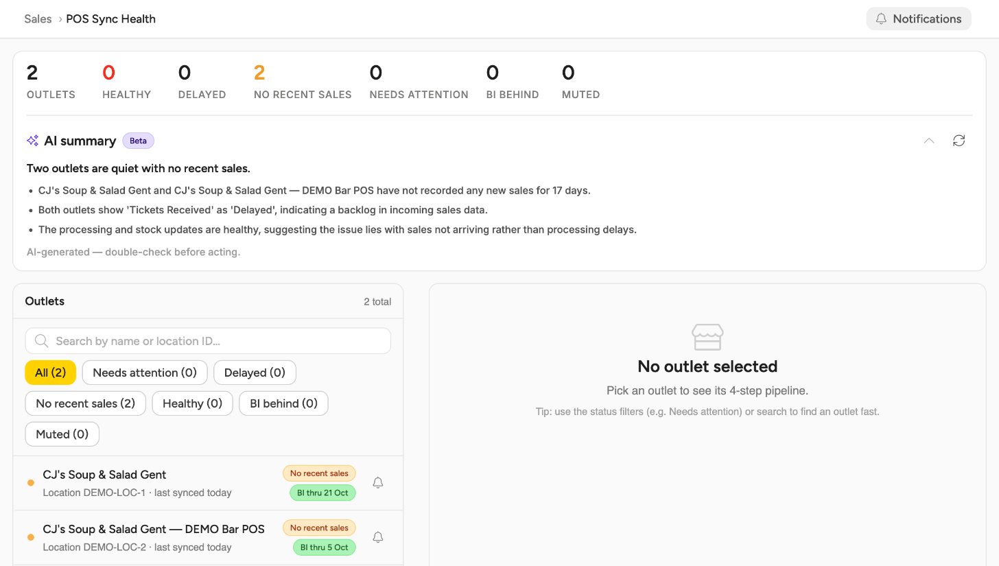 The POS Sync Health page: the seven counters including Muted, the AI summary, the Notifications button and the outlet list with a bell on each row