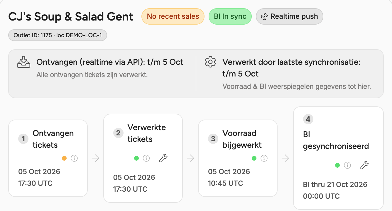 Het detailpaneel van één filiaal met de badges en de vier stappen, met een moersleutelknop bij Verwerkte tickets en BI gesynchroniseerd
