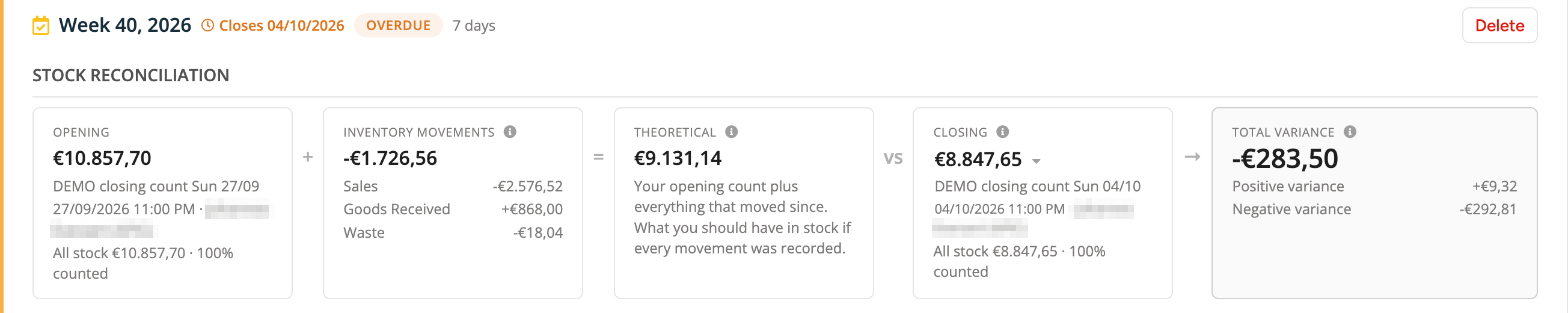 The Stock reconciliation strip of an open period with a closing count: Opening 10,857.70 plus Inventory Movements -1,726.56 gives Theoretical 9,131.14, compared with Closing 8,847.65 for a Total variance of -283.50, with Positive variance +9.32 and Negative variance -292.81
