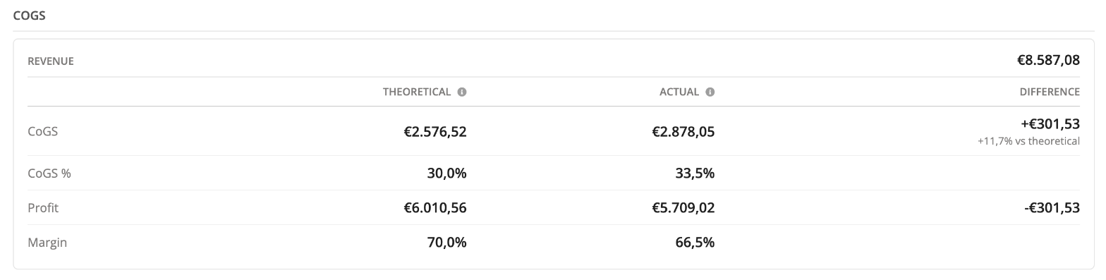 The CoGS table of the same Week 40 period: Revenue 8,587.08, Theoretical CoGS 2,576.52 against Actual 2,878.05, a Difference of +301.53 (+11.7% vs theoretical), CoGS % 30.0 and 33.5, Profit 6,010.56 and 5,709.02, Margin 70.0% and 66.5%