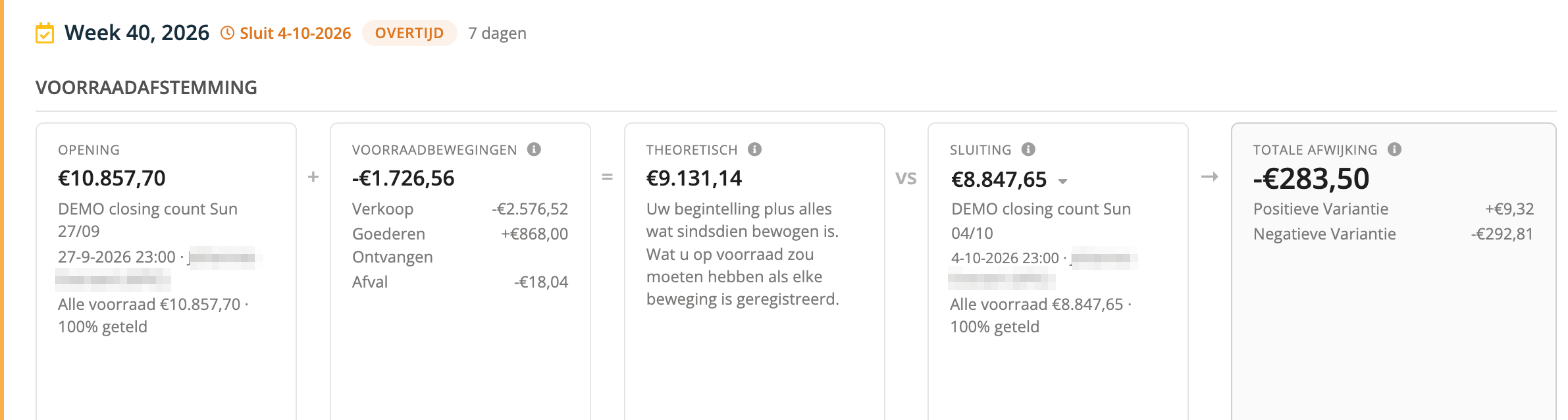 De strook Voorraadafstemming van een open periode met eindtelling: Opening 10.857,70 plus Voorraadbewegingen -1.726,56 geeft Theoretisch 9.131,14, vergeleken met Sluiting 8.847,65 voor een Totale afwijking van -283,50, met Positieve Variantie +9,32 en Negatieve Variantie -292,81