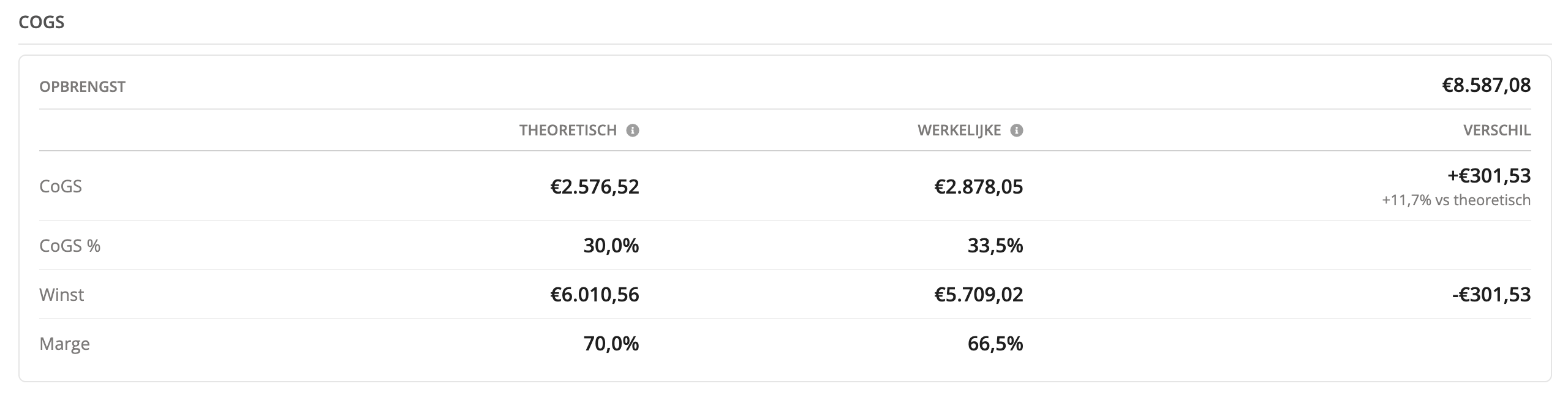 De tabel CoGS van dezelfde periode Week 40: Opbrengst 8.587,08, theoretische CoGS 2.576,52 tegenover werkelijke 2.878,05, een verschil van +301,53 (+11,7% vs theoretisch), CoGS % 30,0 en 33,5, Winst 6.010,56 en 5.709,02, Marge 70,0% en 66,5%