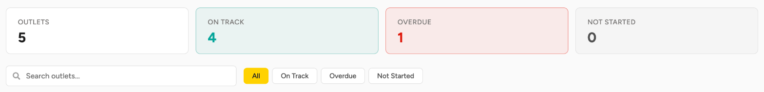 The four HQ Overview tiles (Outlets 5, On Track 4, Overdue 1, Not Started 0) with the search box and the All, On Track, Overdue and Not Started filter chips