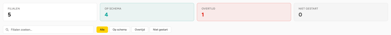 De vier tegels van het HQ-overzicht (Filialen 5, Op schema 4, Overtijd 1, Niet gestart 0) met het zoekvak en de filterchips Alle, Op schema, Overtijd en Niet gestart