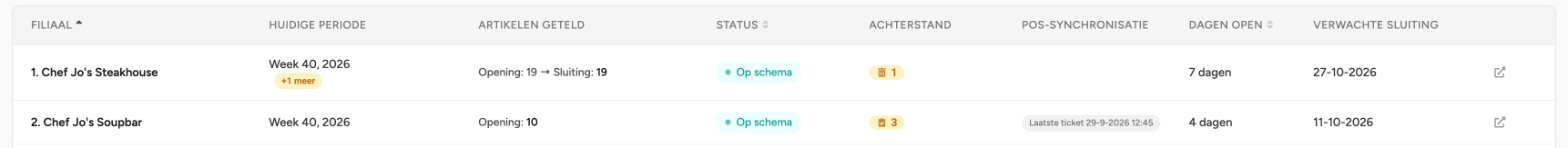 Twee rijen van het HQ-overzicht onder de kolomkoppen: het eerste filiaal toont een chip +1 meer naast de periodenaam en een chip Open waste in de kolom Achterstand, het tweede toont een chip Open counts en een chip voor POS-synchronisatie met Laatste ticket en een datum